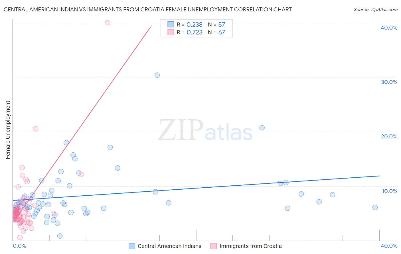 Central American Indian vs Immigrants from Croatia Female Unemployment