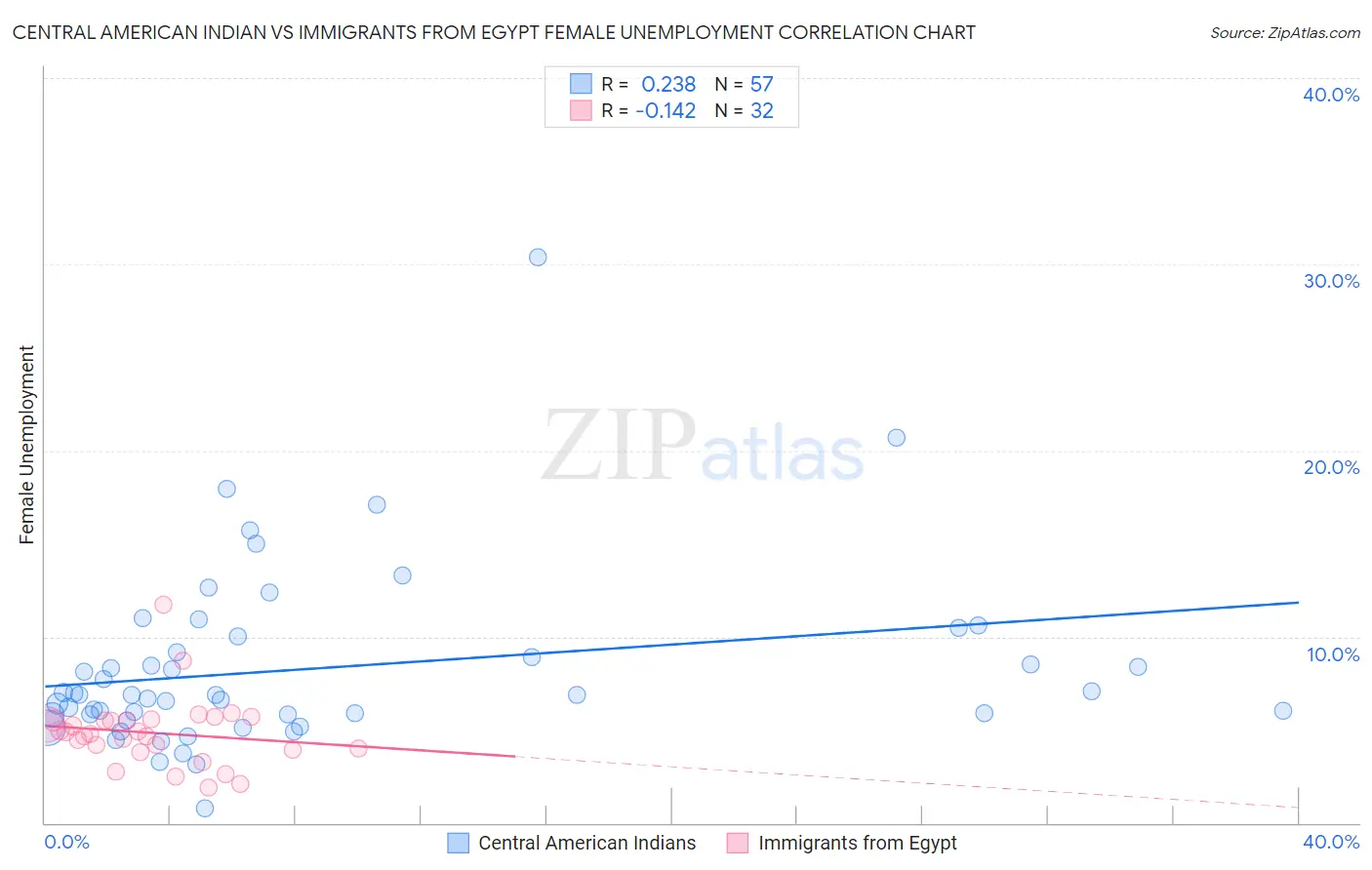 Central American Indian vs Immigrants from Egypt Female Unemployment