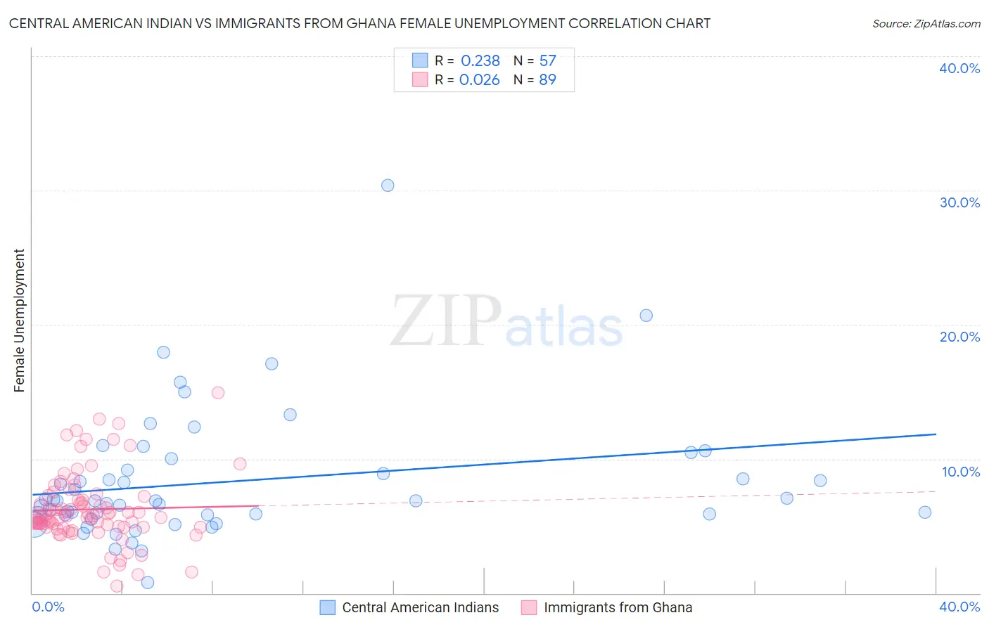 Central American Indian vs Immigrants from Ghana Female Unemployment