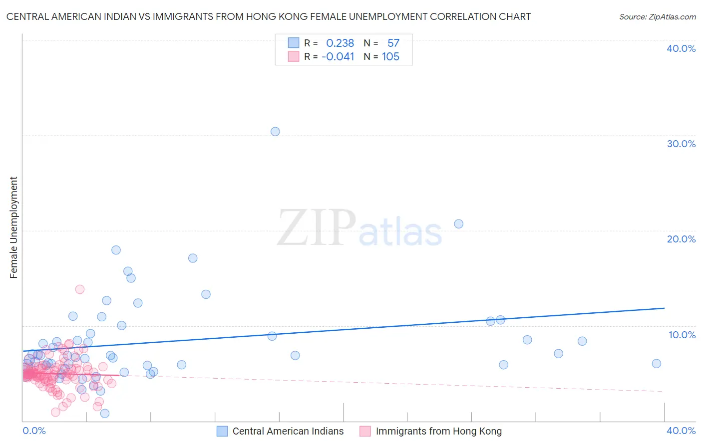 Central American Indian vs Immigrants from Hong Kong Female Unemployment