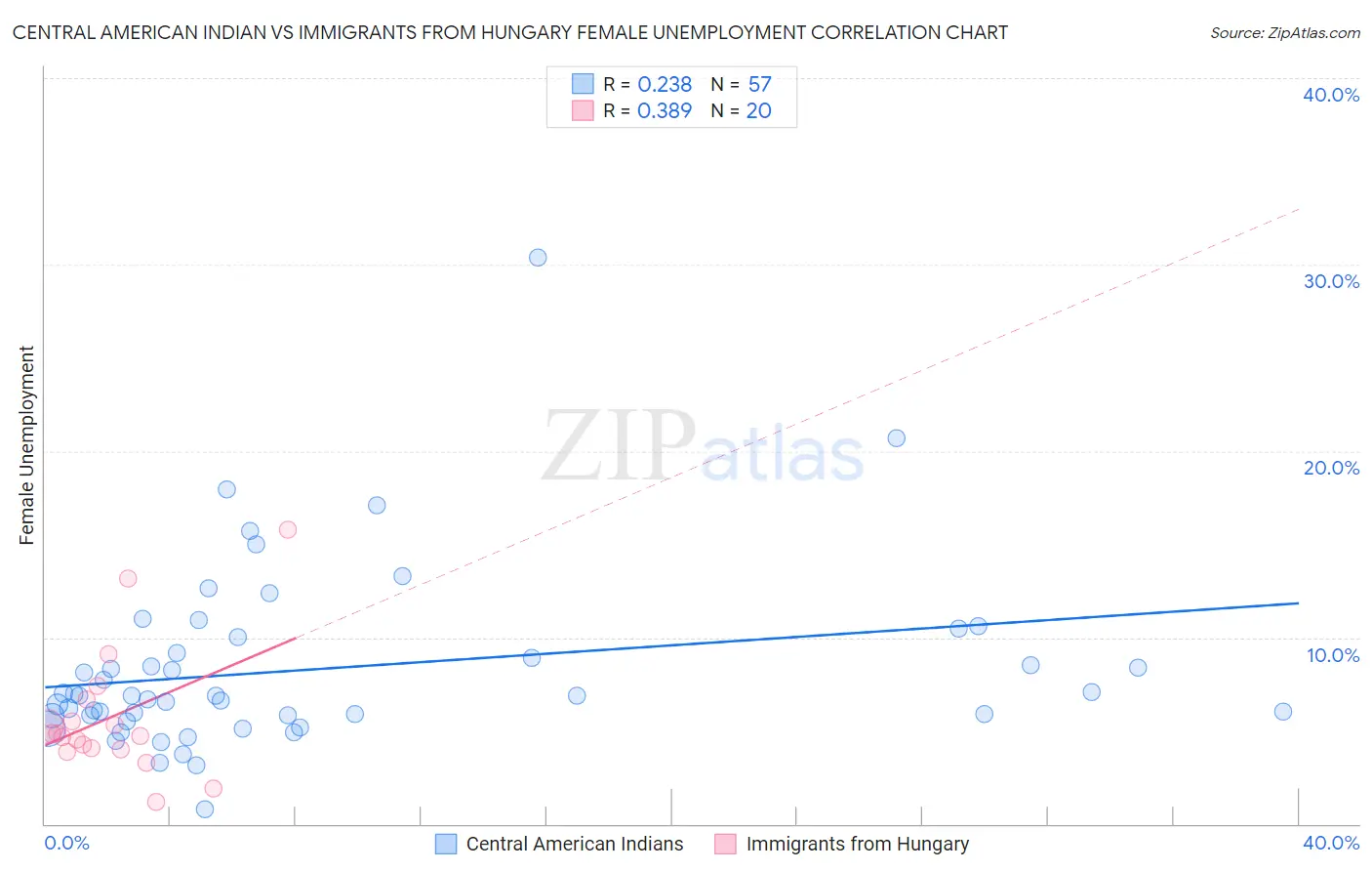 Central American Indian vs Immigrants from Hungary Female Unemployment