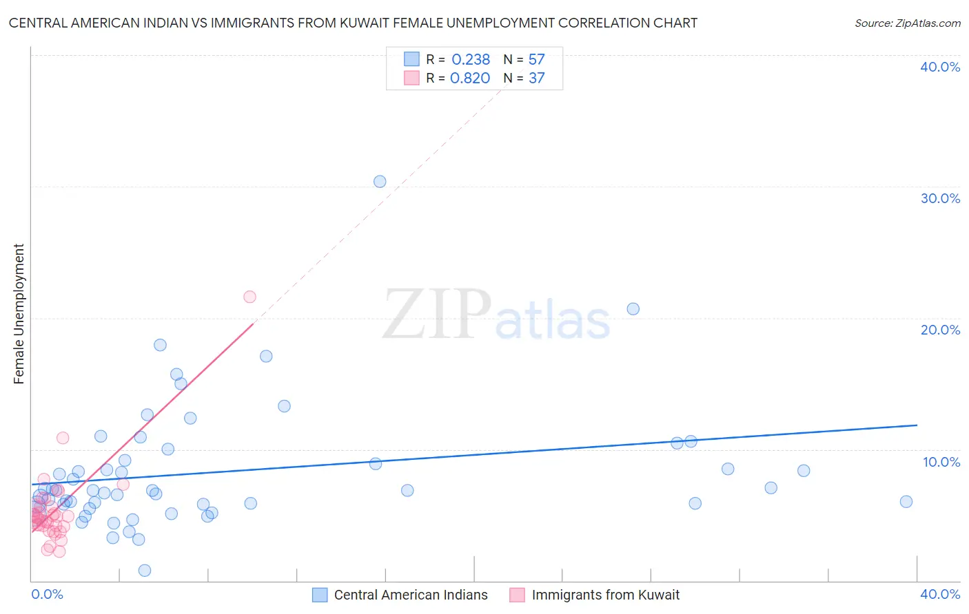 Central American Indian vs Immigrants from Kuwait Female Unemployment