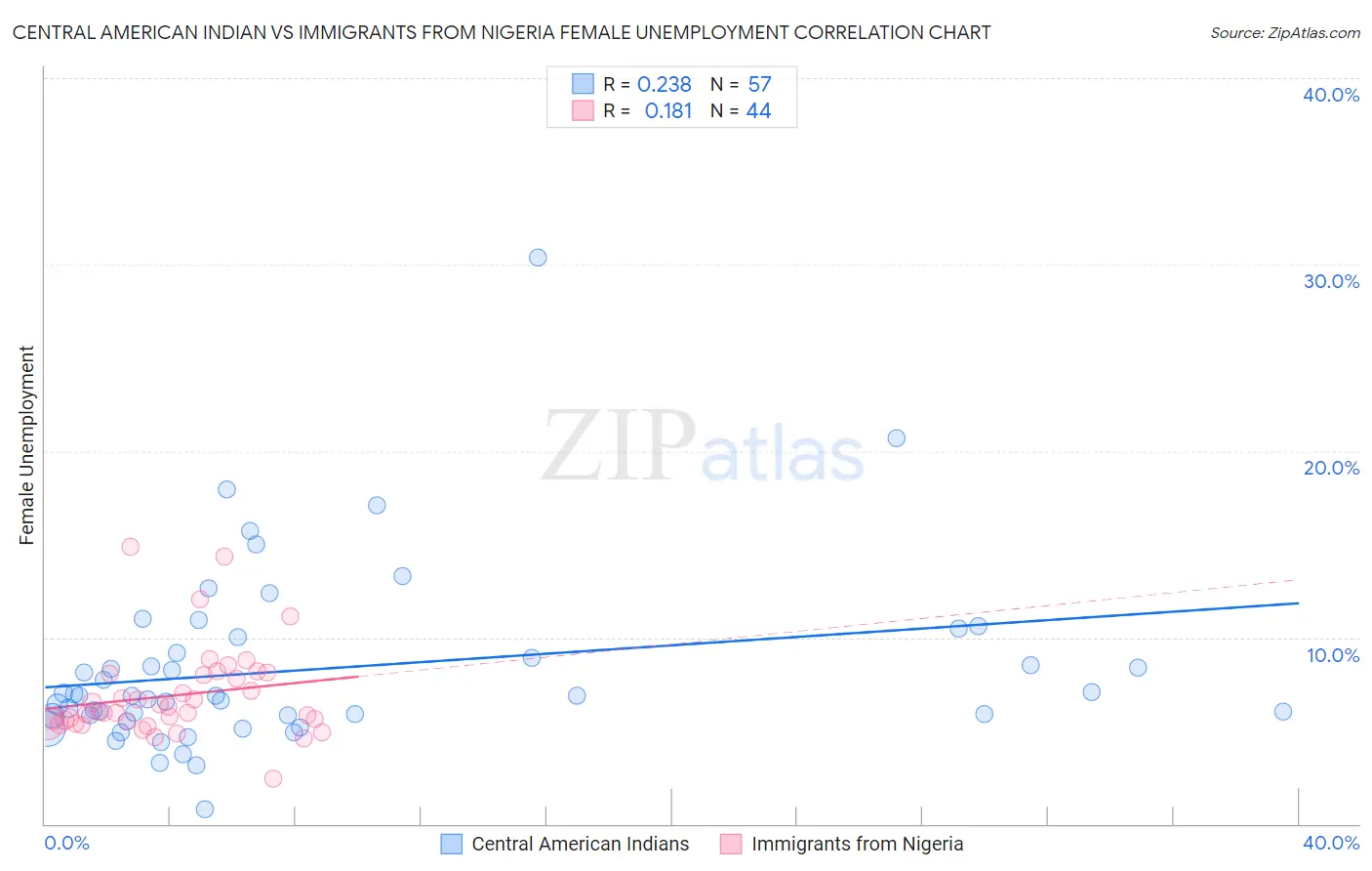 Central American Indian vs Immigrants from Nigeria Female Unemployment