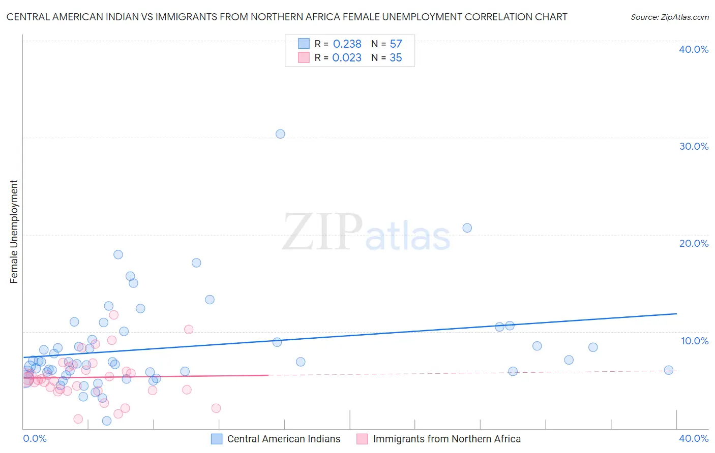 Central American Indian vs Immigrants from Northern Africa Female Unemployment