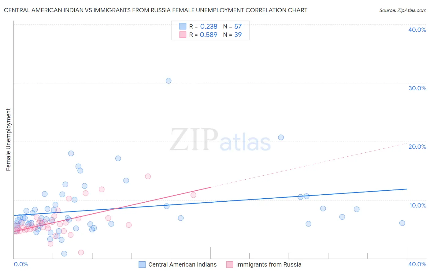 Central American Indian vs Immigrants from Russia Female Unemployment