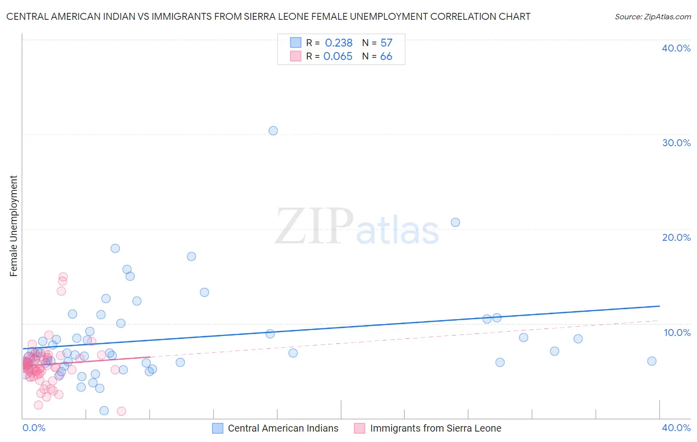 Central American Indian vs Immigrants from Sierra Leone Female Unemployment