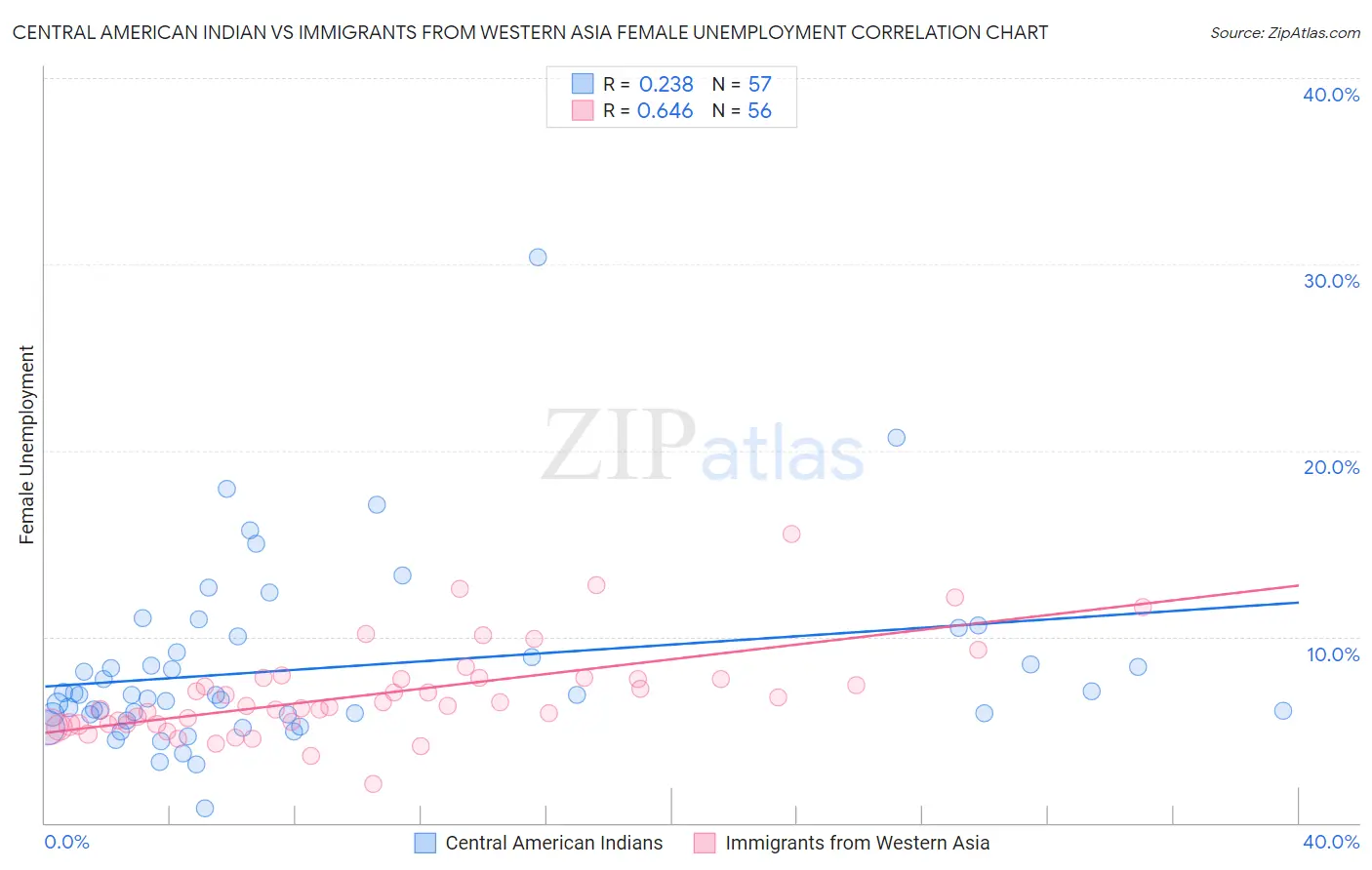 Central American Indian vs Immigrants from Western Asia Female Unemployment