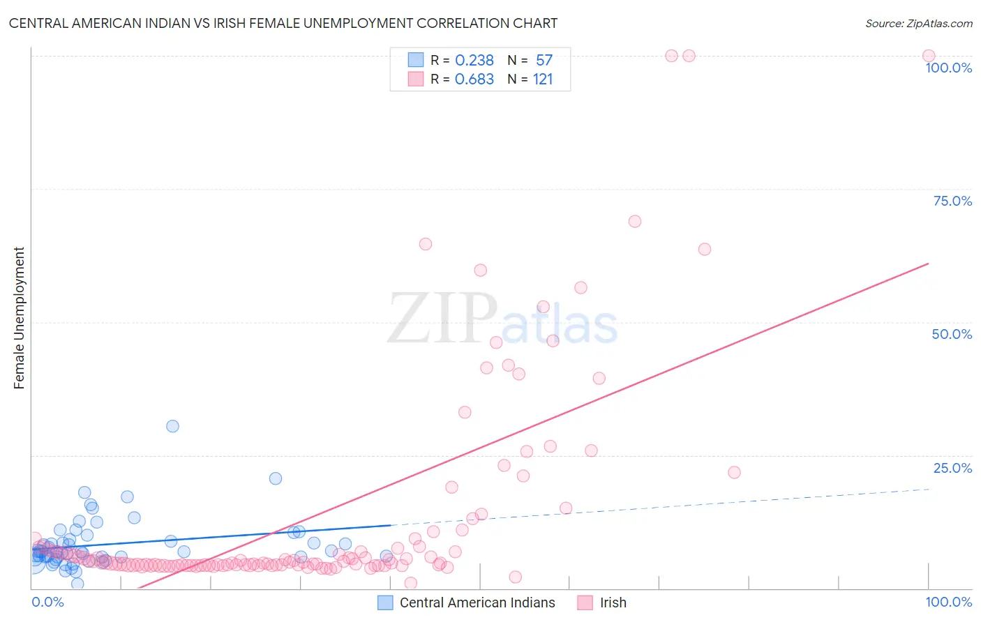 Central American Indian vs Irish Female Unemployment