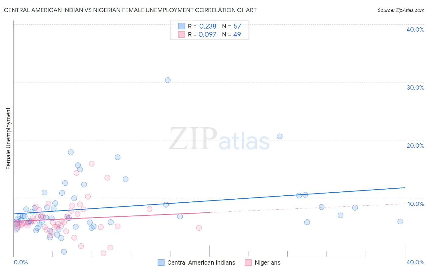 Central American Indian vs Nigerian Female Unemployment