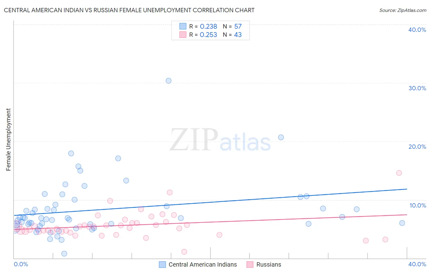 Central American Indian vs Russian Female Unemployment