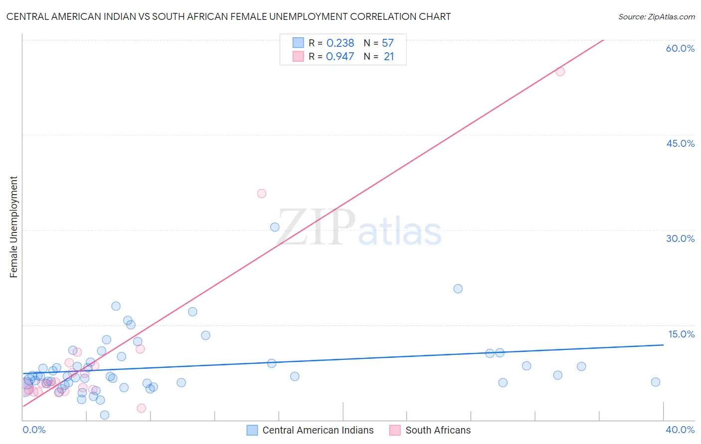 Central American Indian vs South African Female Unemployment