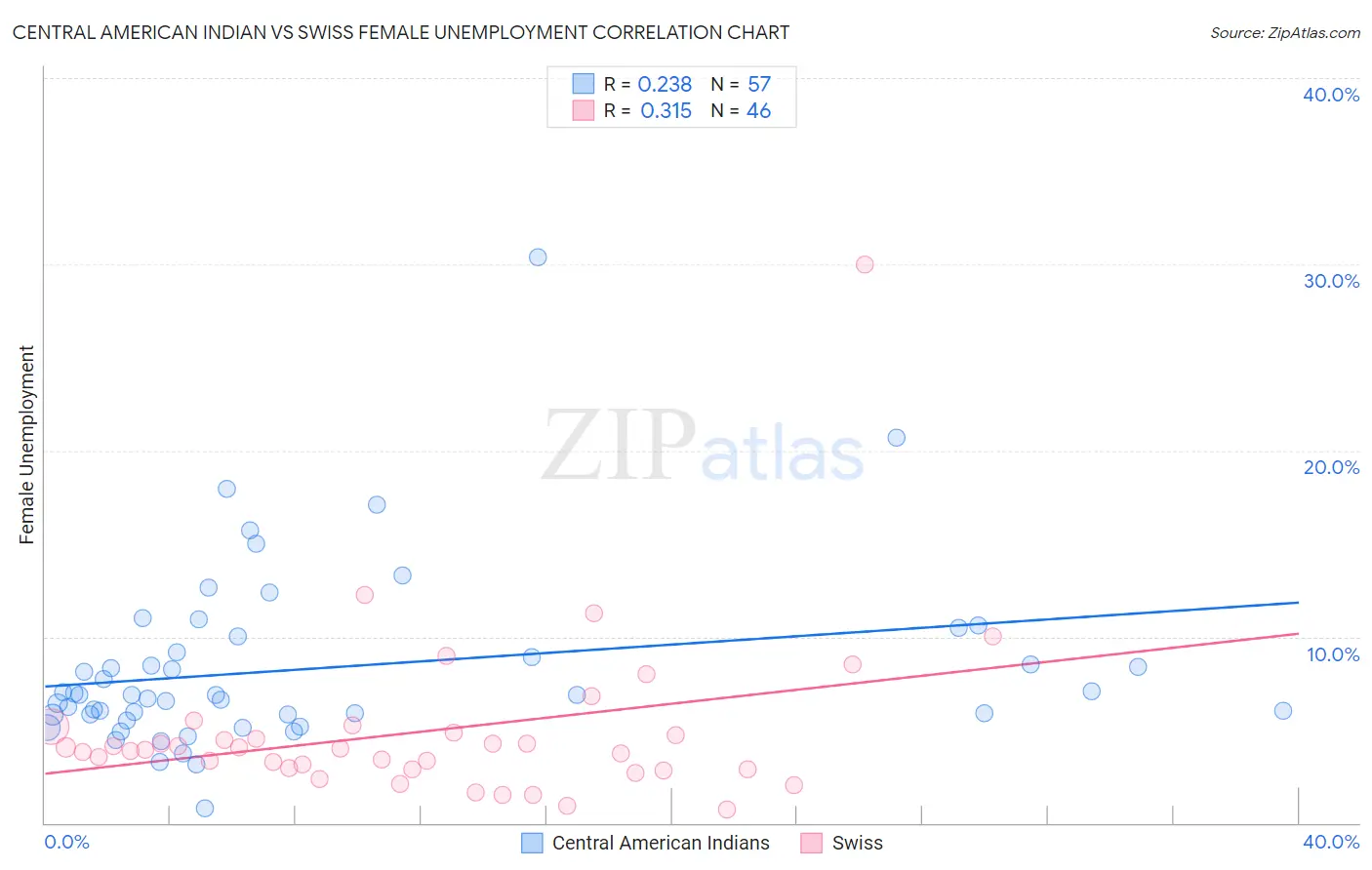 Central American Indian vs Swiss Female Unemployment