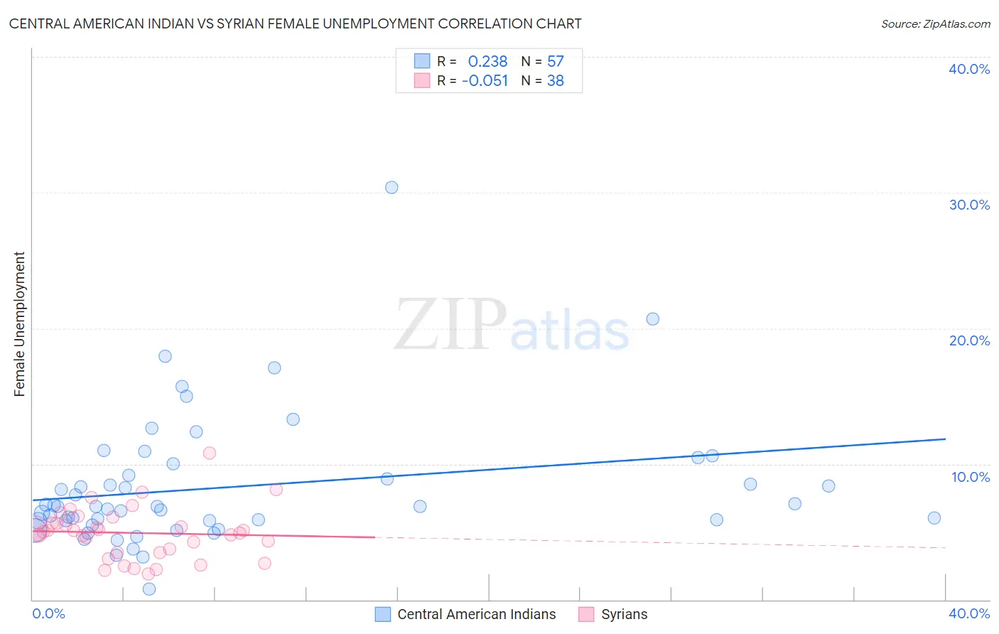 Central American Indian vs Syrian Female Unemployment