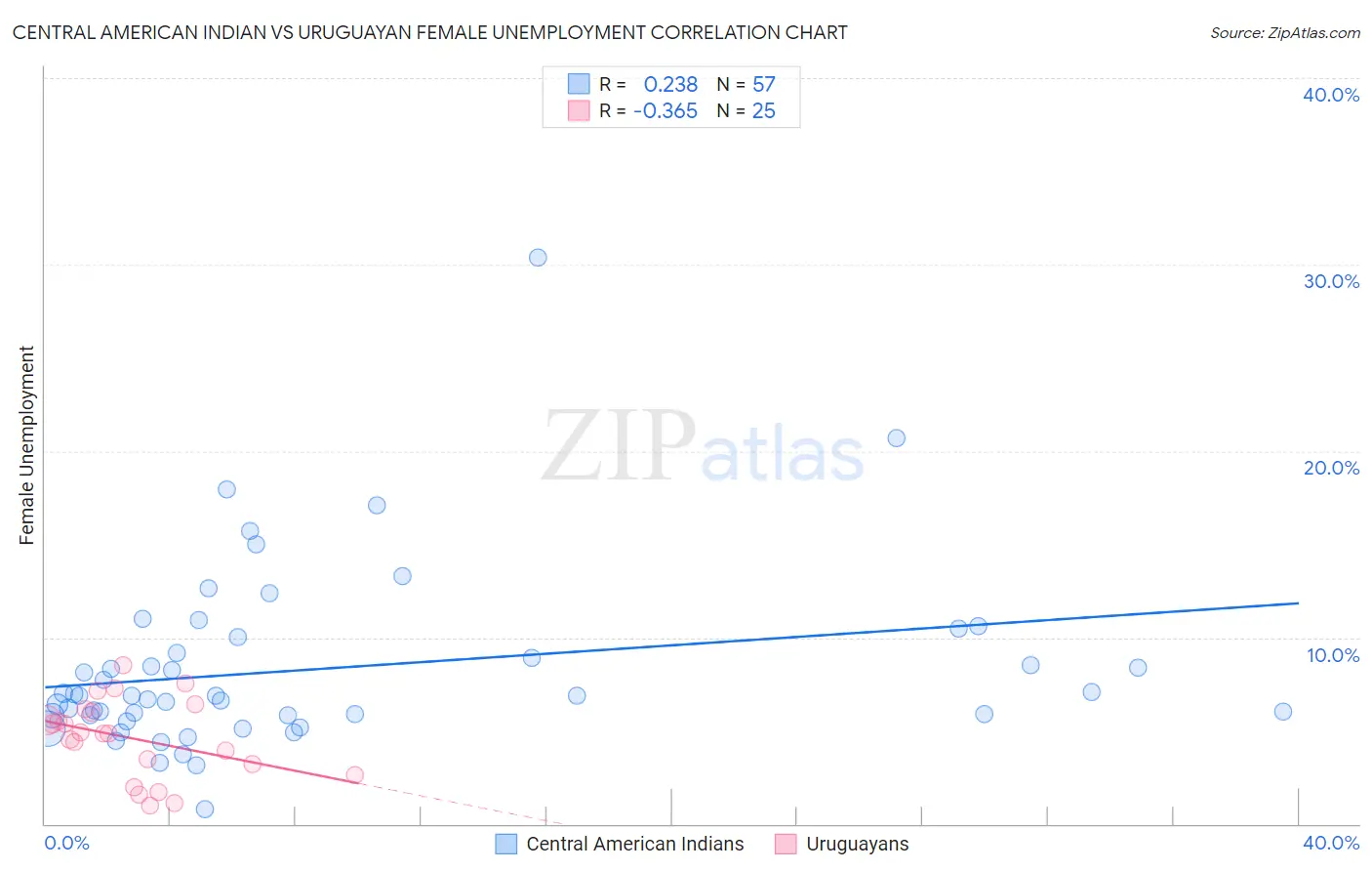 Central American Indian vs Uruguayan Female Unemployment