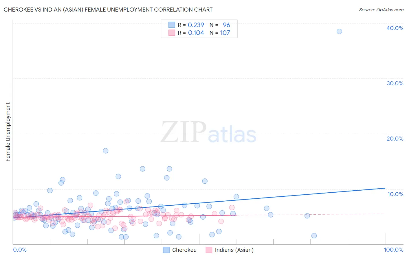 Cherokee vs Indian (Asian) Female Unemployment