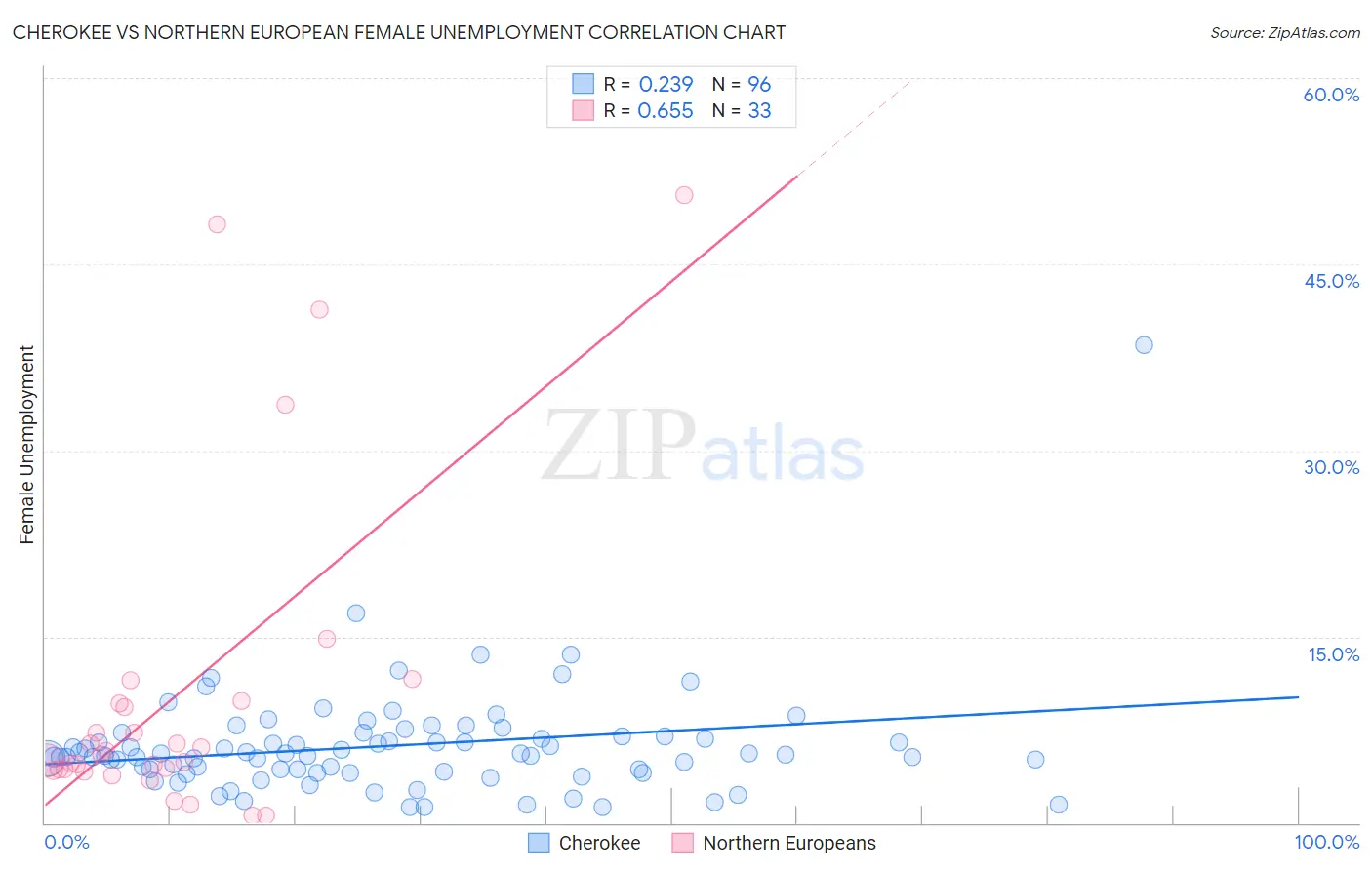 Cherokee vs Northern European Female Unemployment