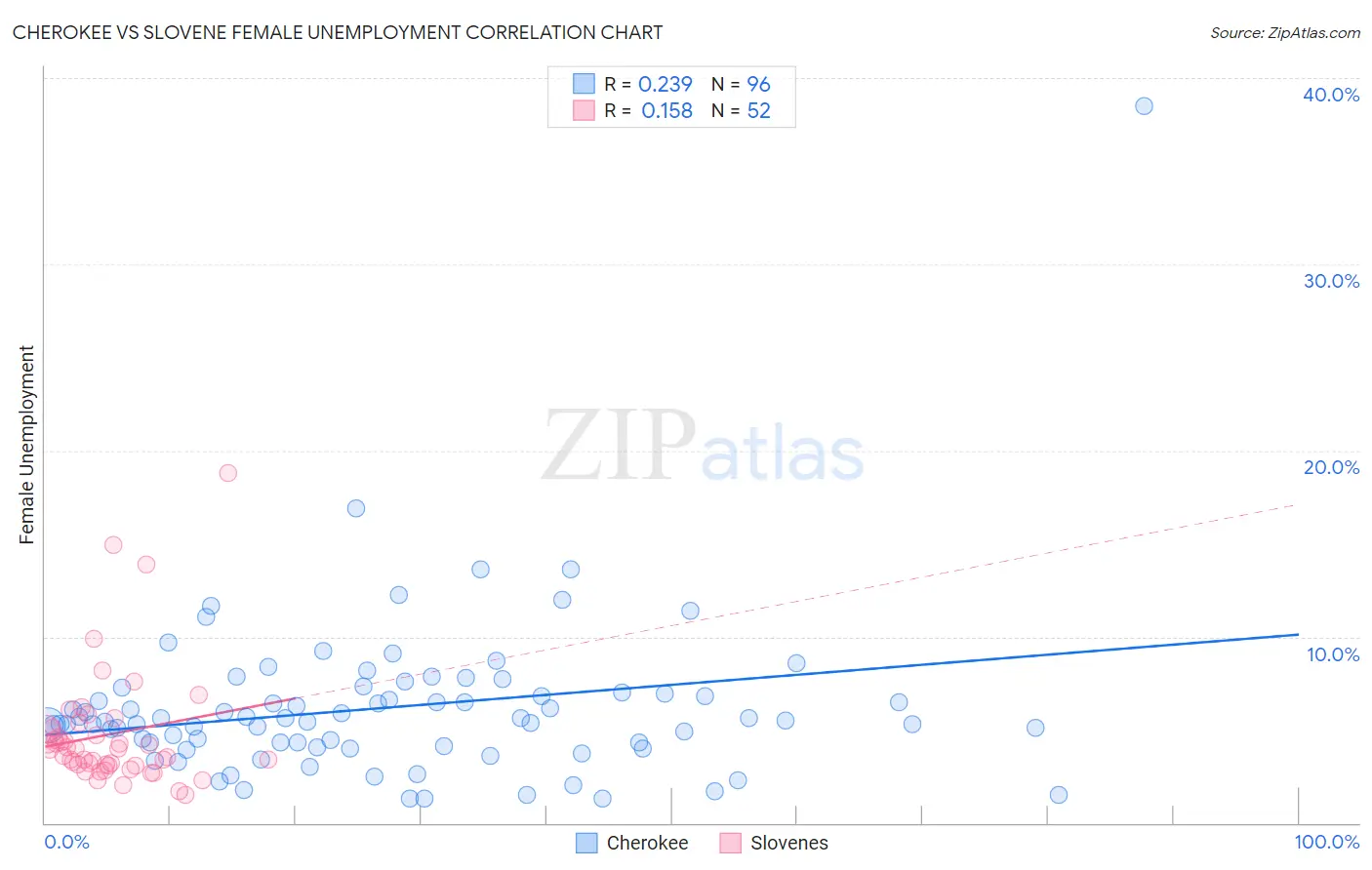 Cherokee vs Slovene Female Unemployment