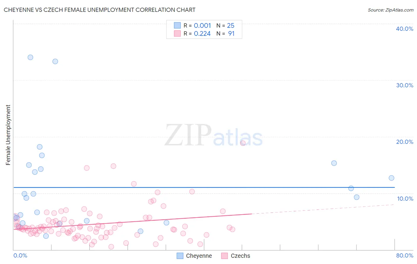 Cheyenne vs Czech Female Unemployment