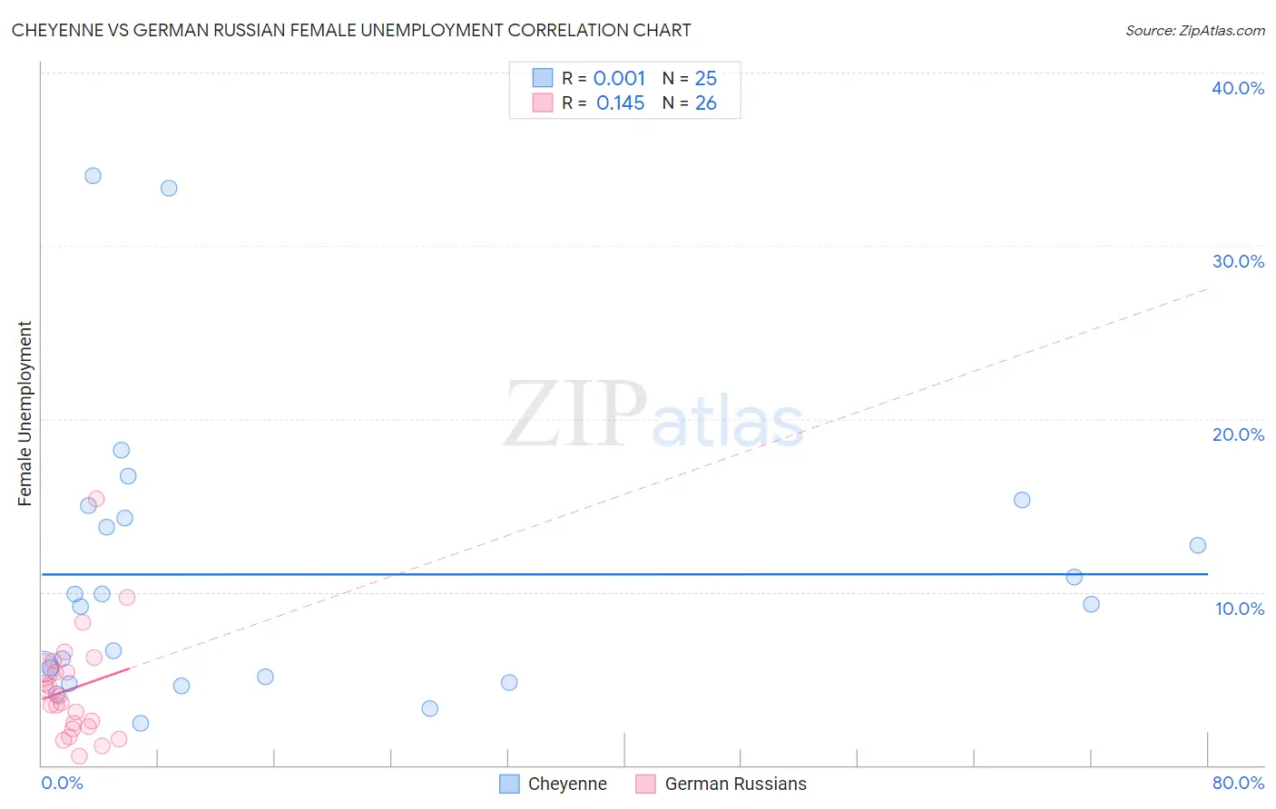 Cheyenne vs German Russian Female Unemployment