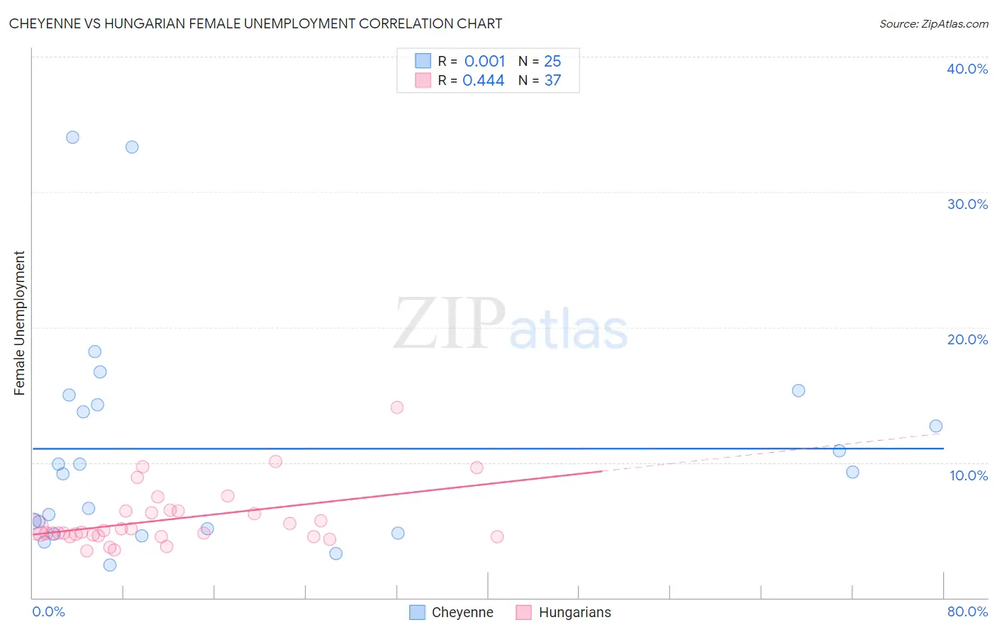 Cheyenne vs Hungarian Female Unemployment