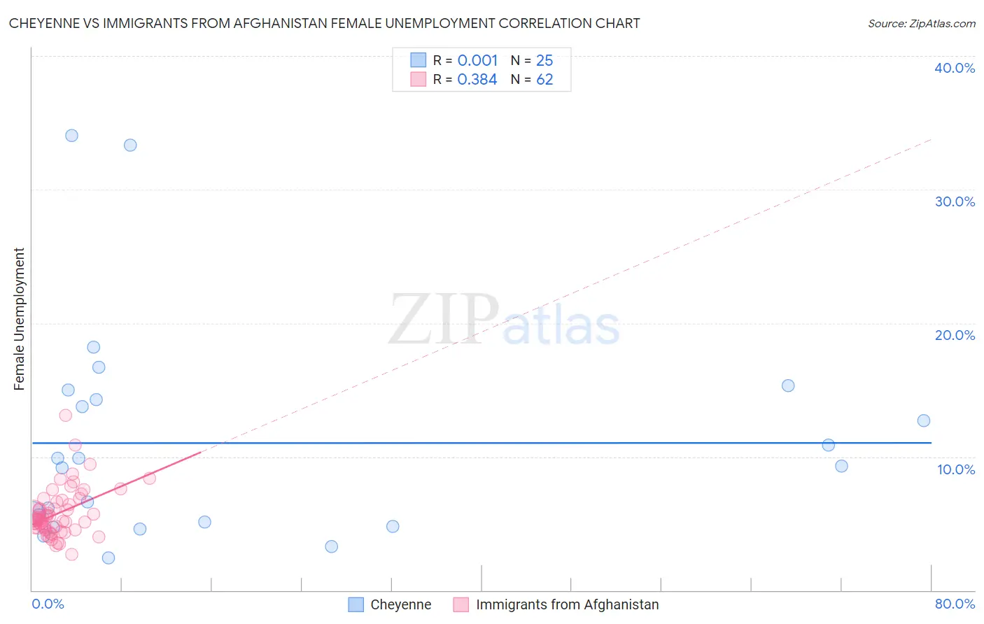 Cheyenne vs Immigrants from Afghanistan Female Unemployment