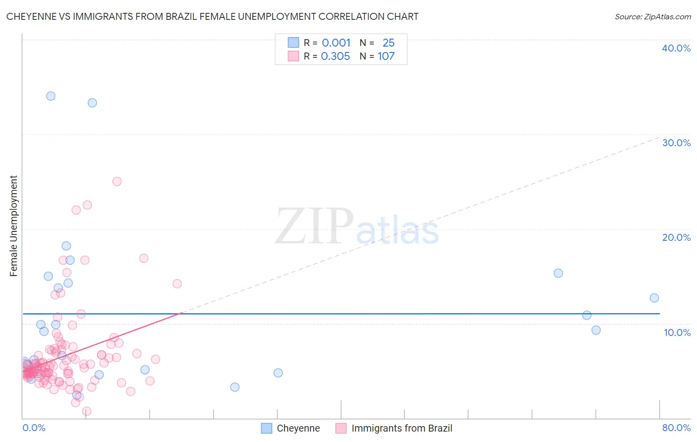 Cheyenne vs Immigrants from Brazil Female Unemployment