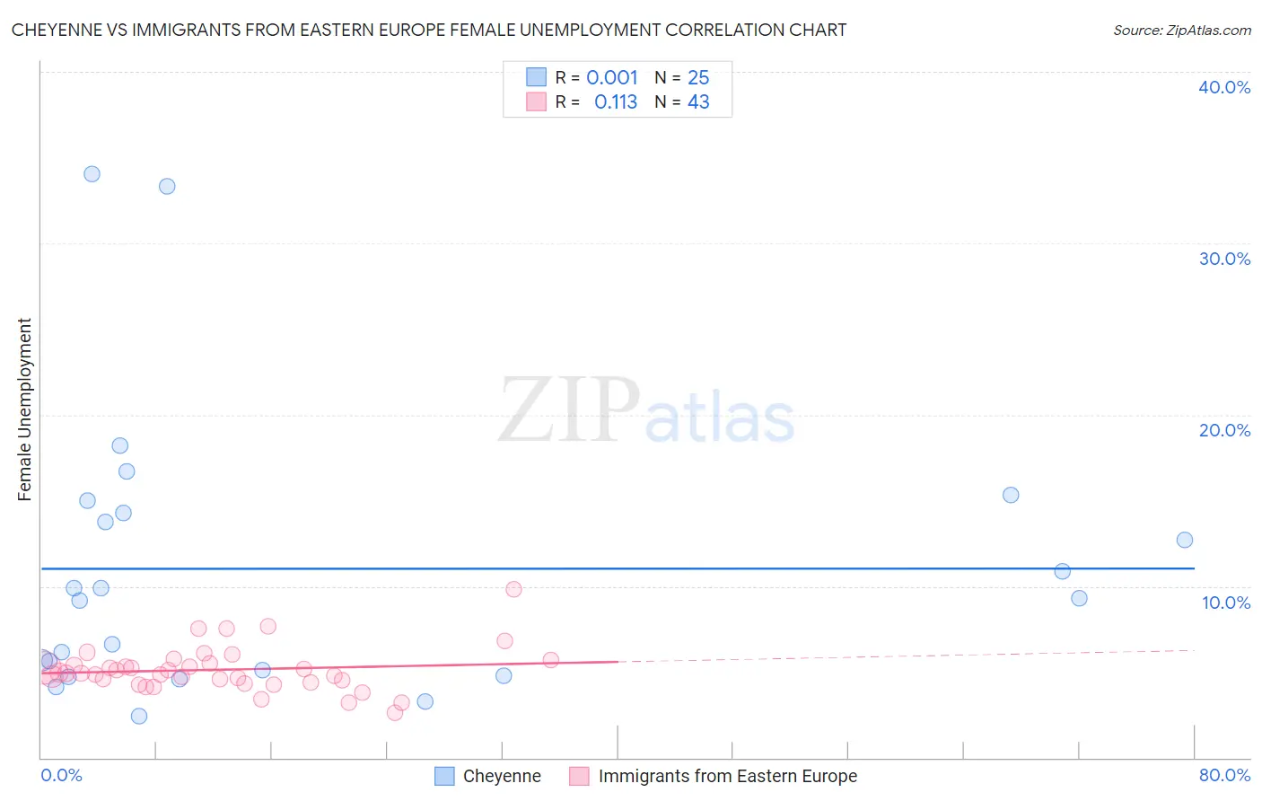 Cheyenne vs Immigrants from Eastern Europe Female Unemployment