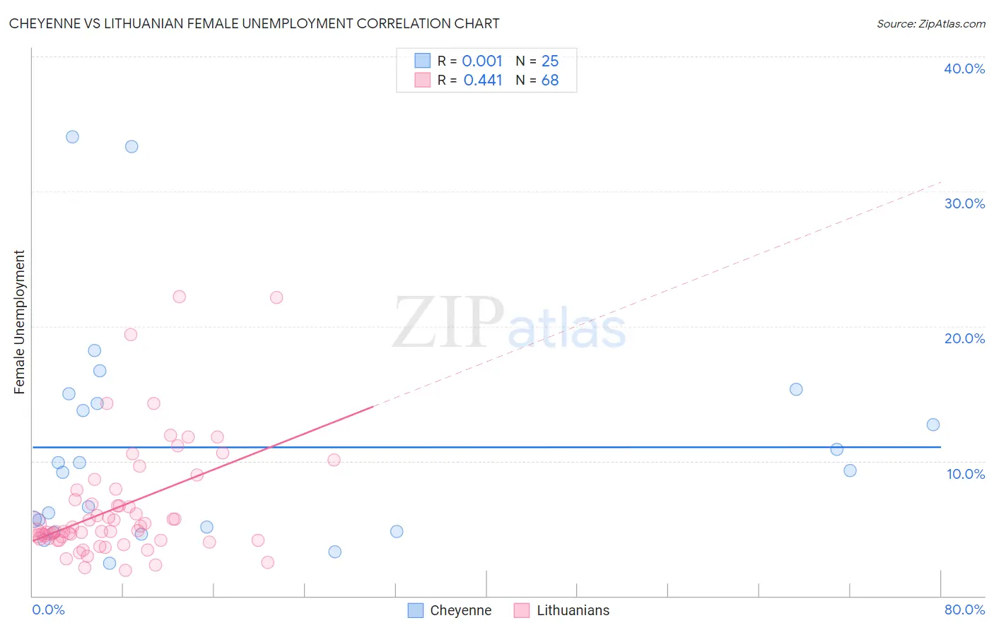 Cheyenne vs Lithuanian Female Unemployment