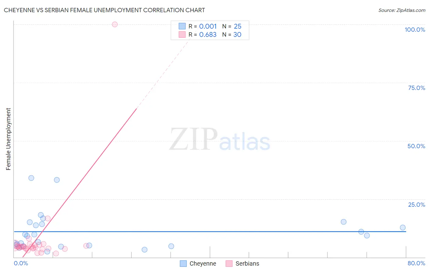 Cheyenne vs Serbian Female Unemployment