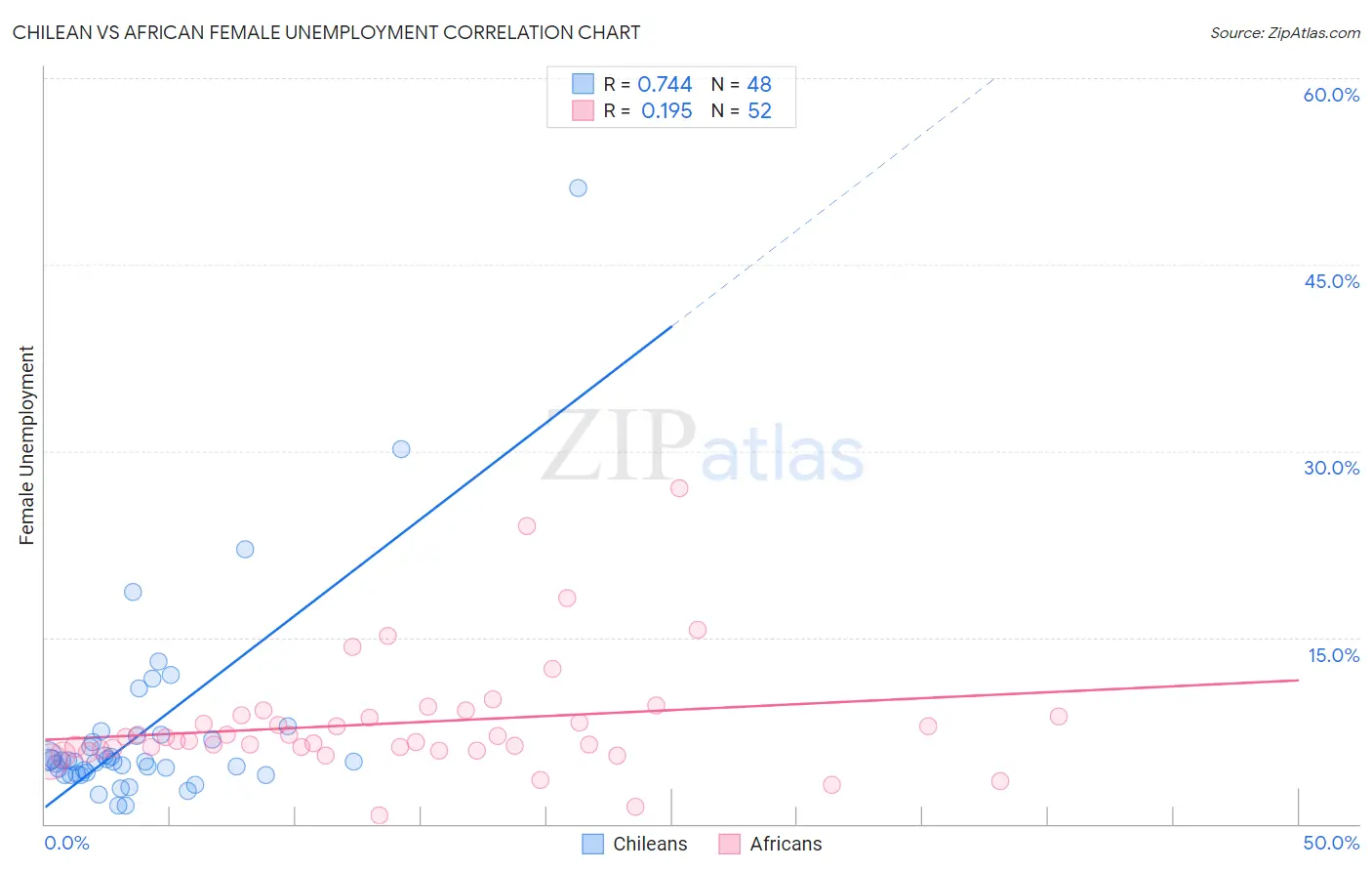 Chilean vs African Female Unemployment