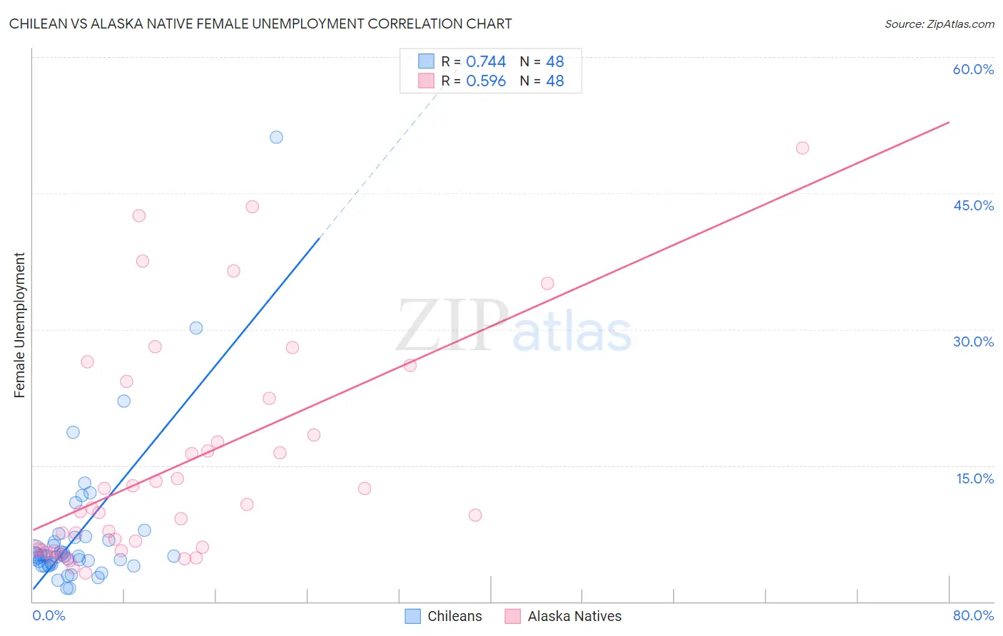 Chilean vs Alaska Native Female Unemployment