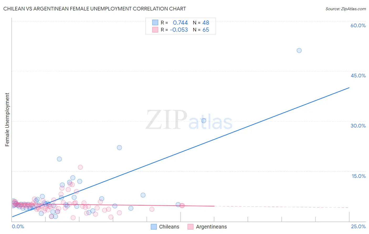 Chilean vs Argentinean Female Unemployment