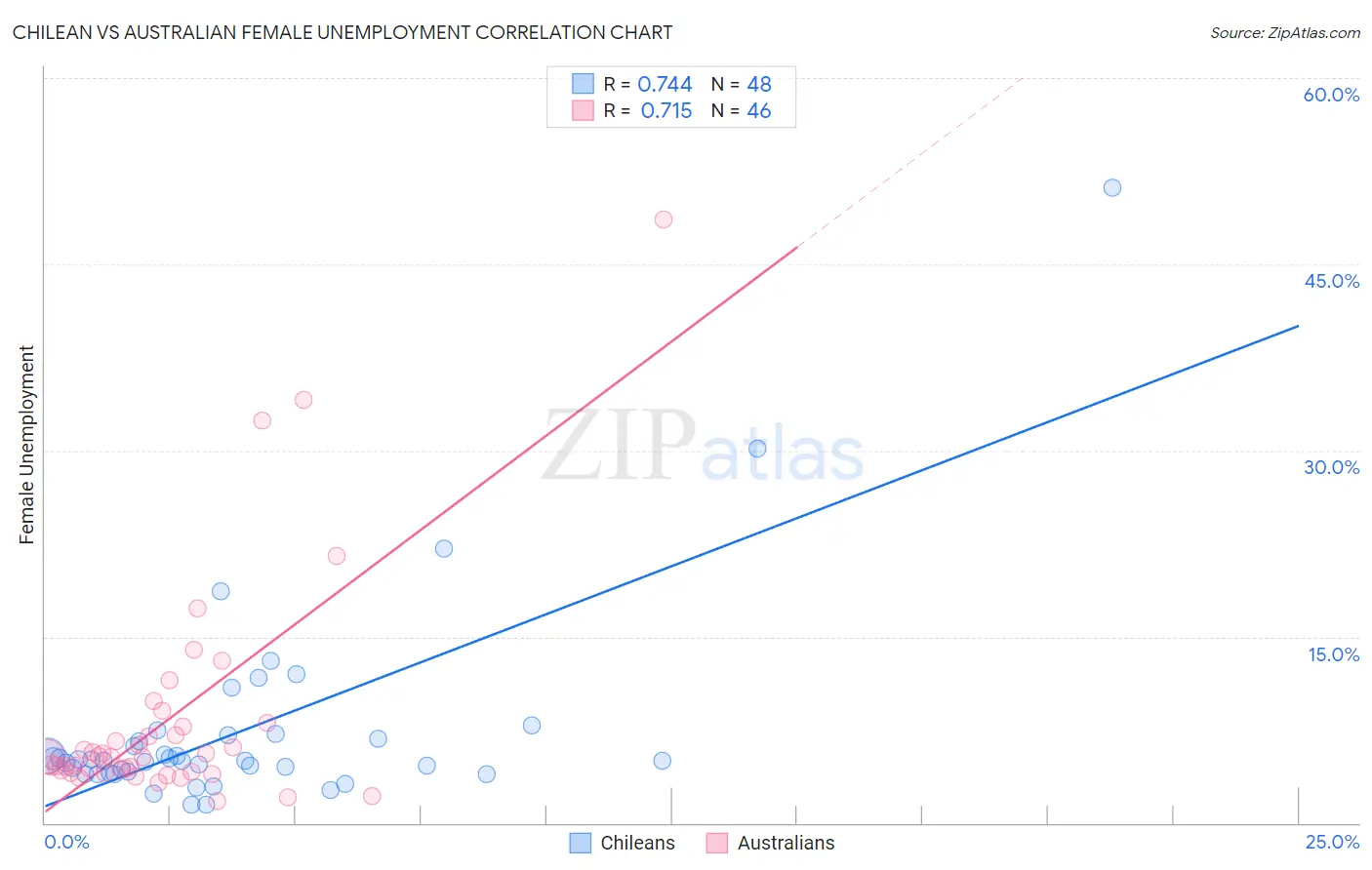 Chilean vs Australian Female Unemployment