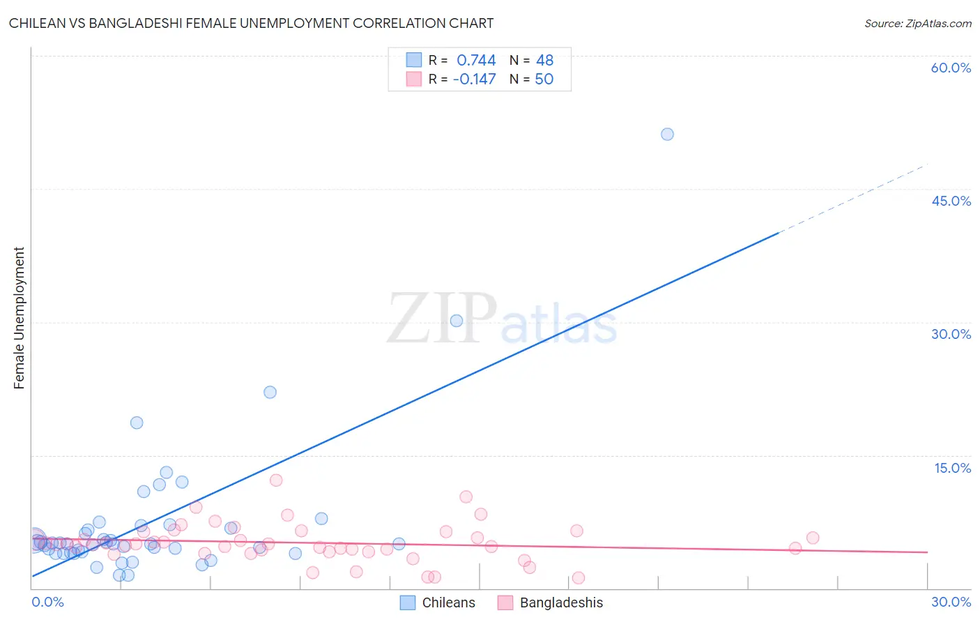 Chilean vs Bangladeshi Female Unemployment