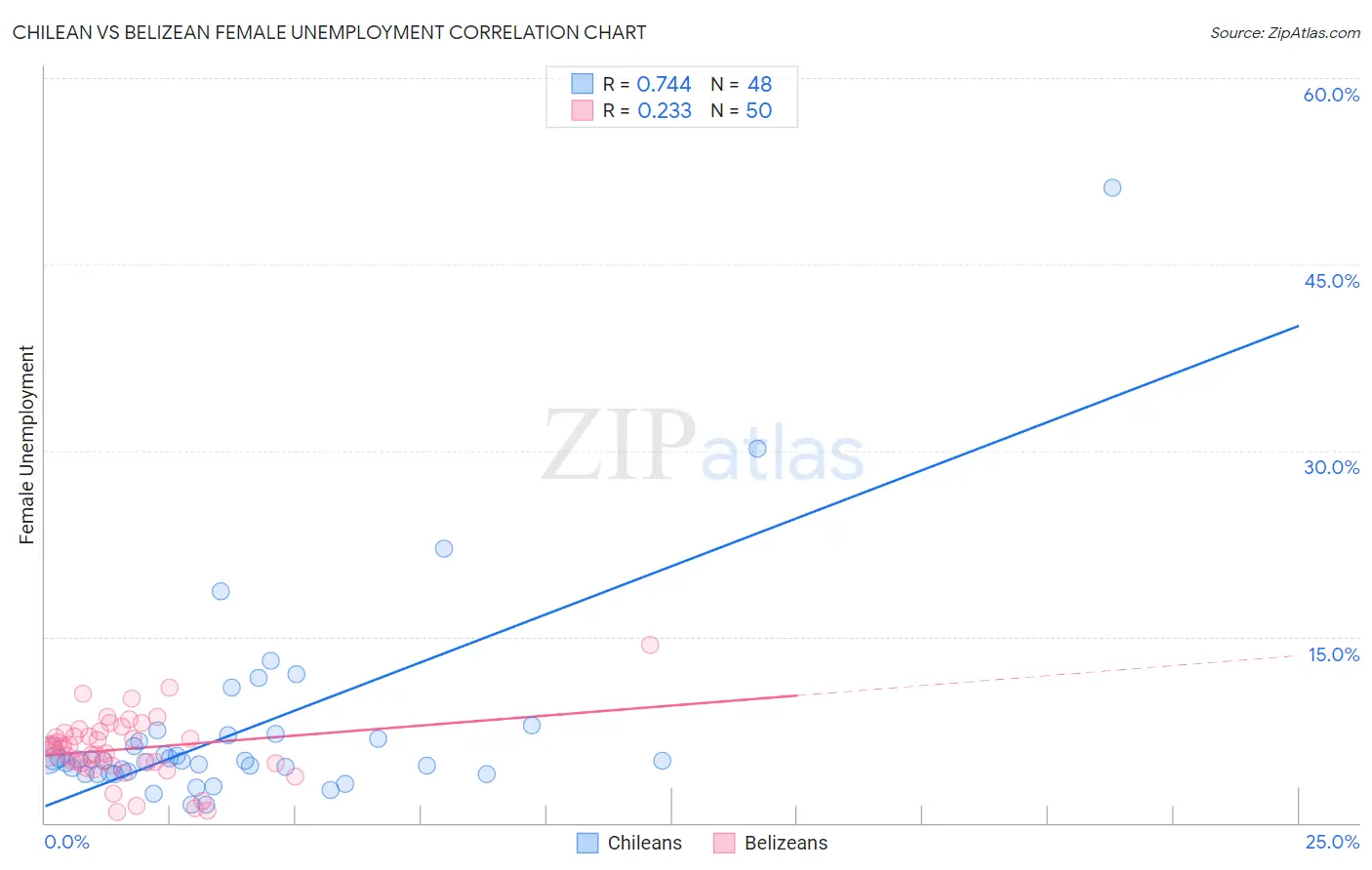 Chilean vs Belizean Female Unemployment