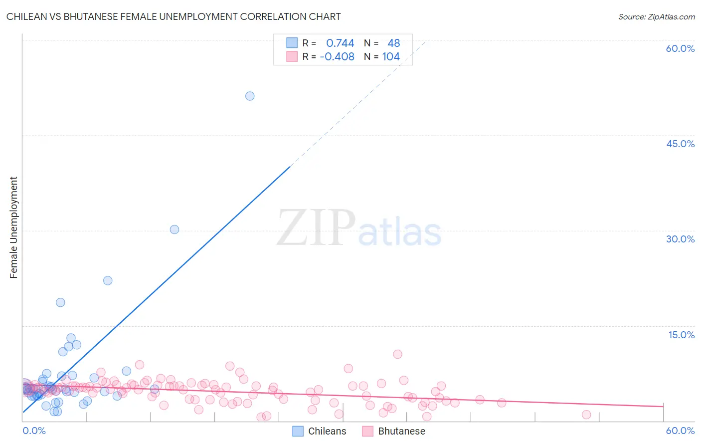 Chilean vs Bhutanese Female Unemployment