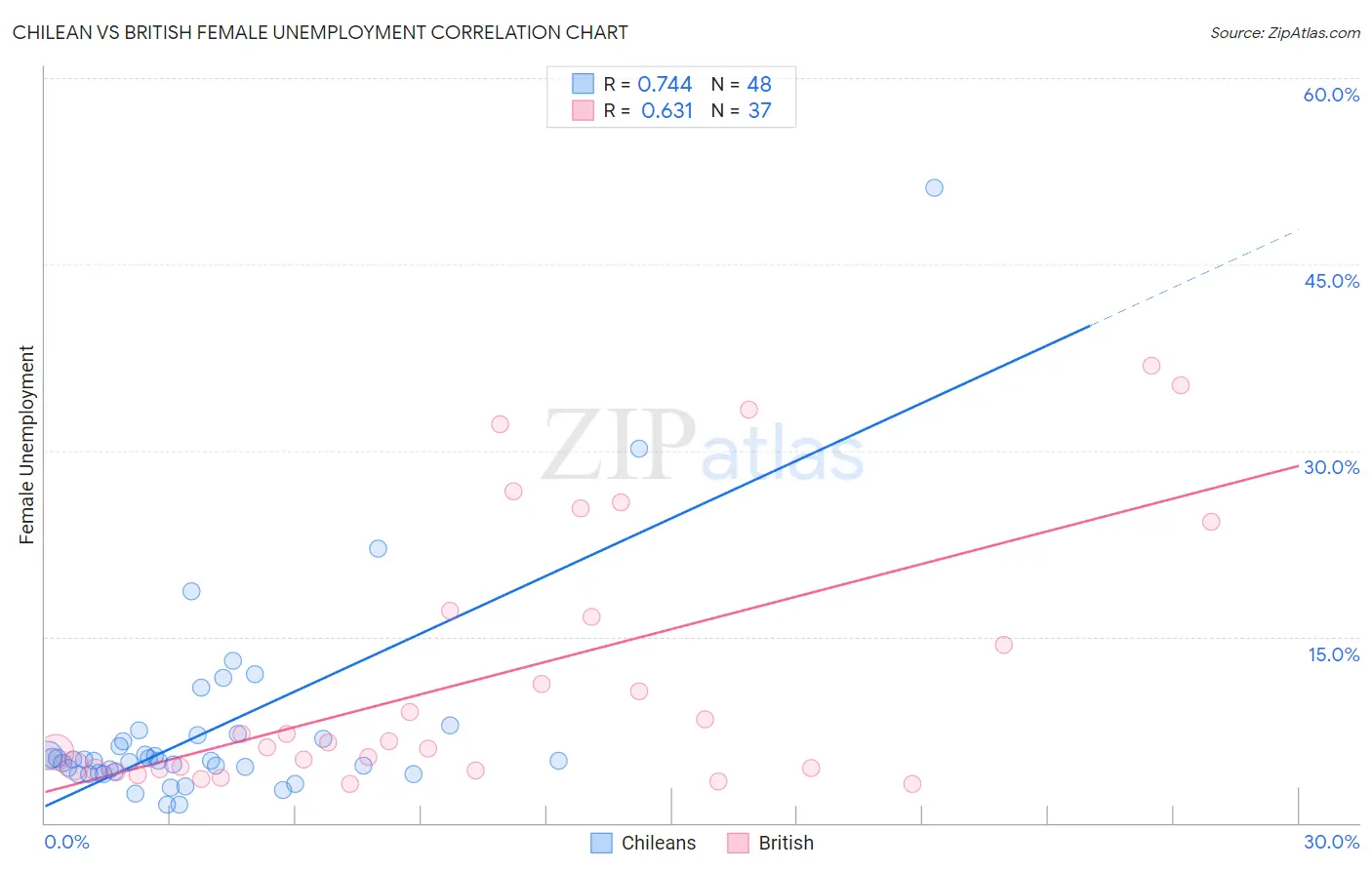 Chilean vs British Female Unemployment