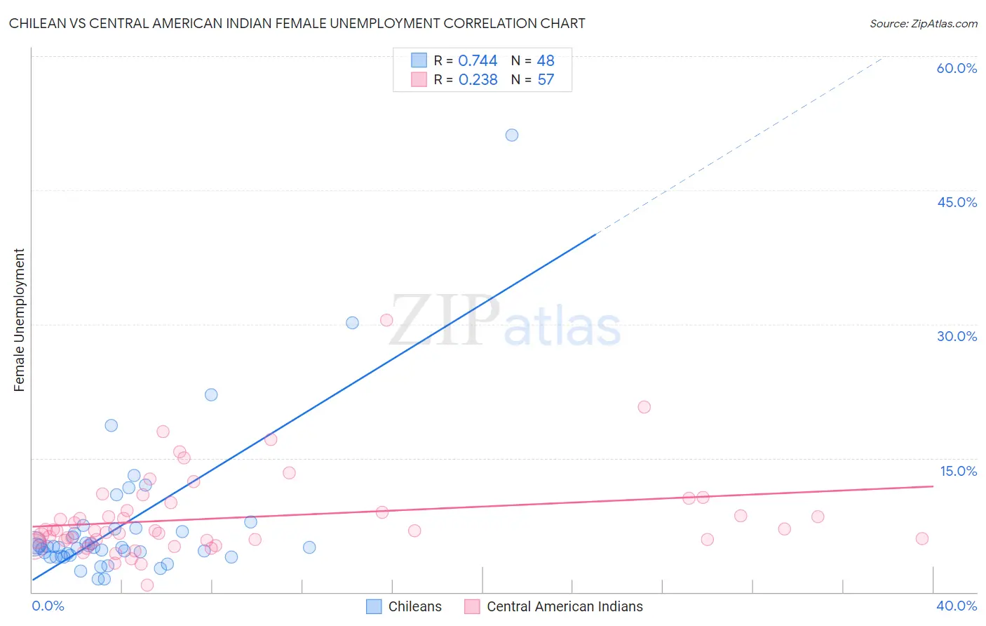 Chilean vs Central American Indian Female Unemployment