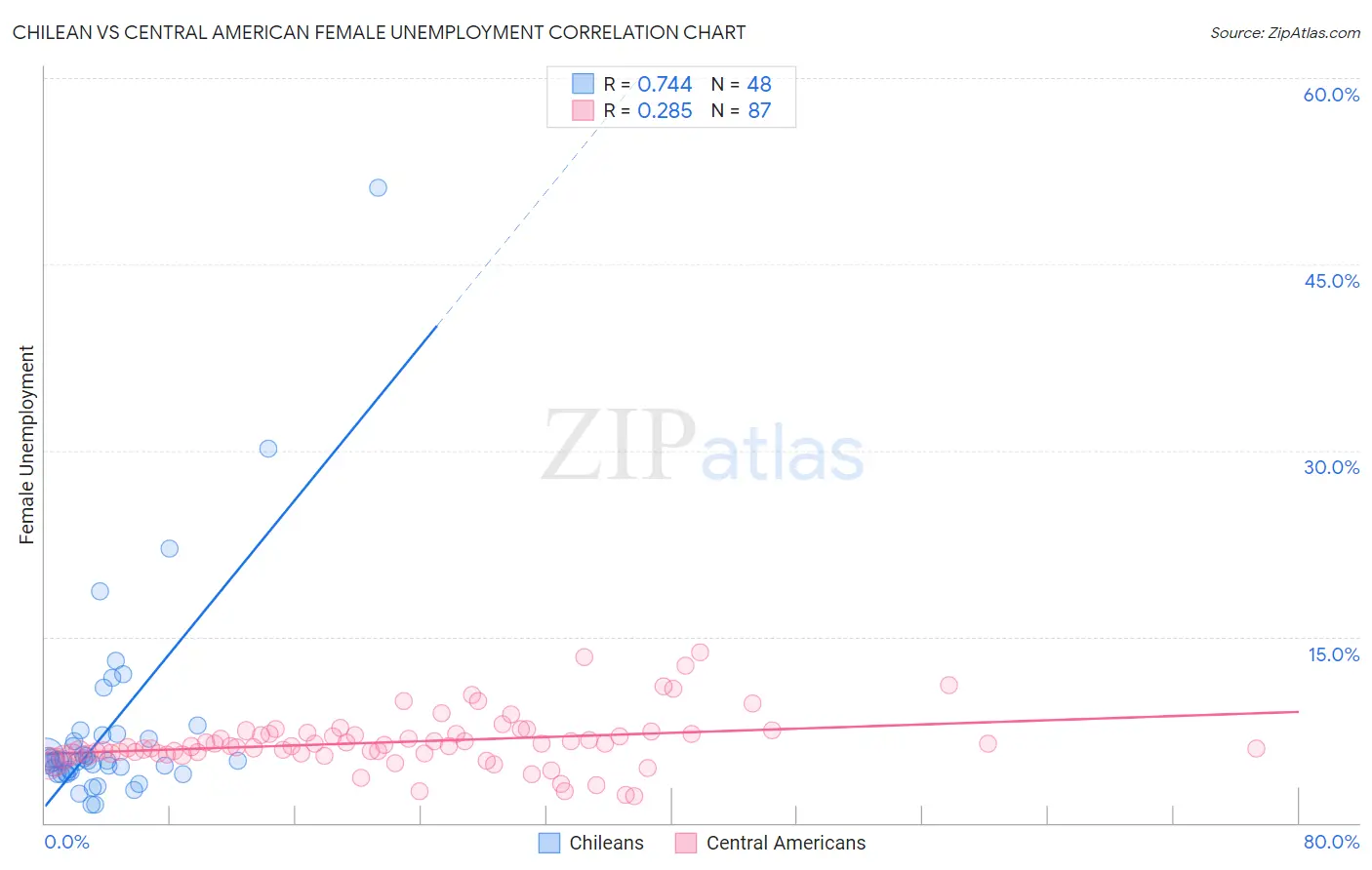 Chilean vs Central American Female Unemployment