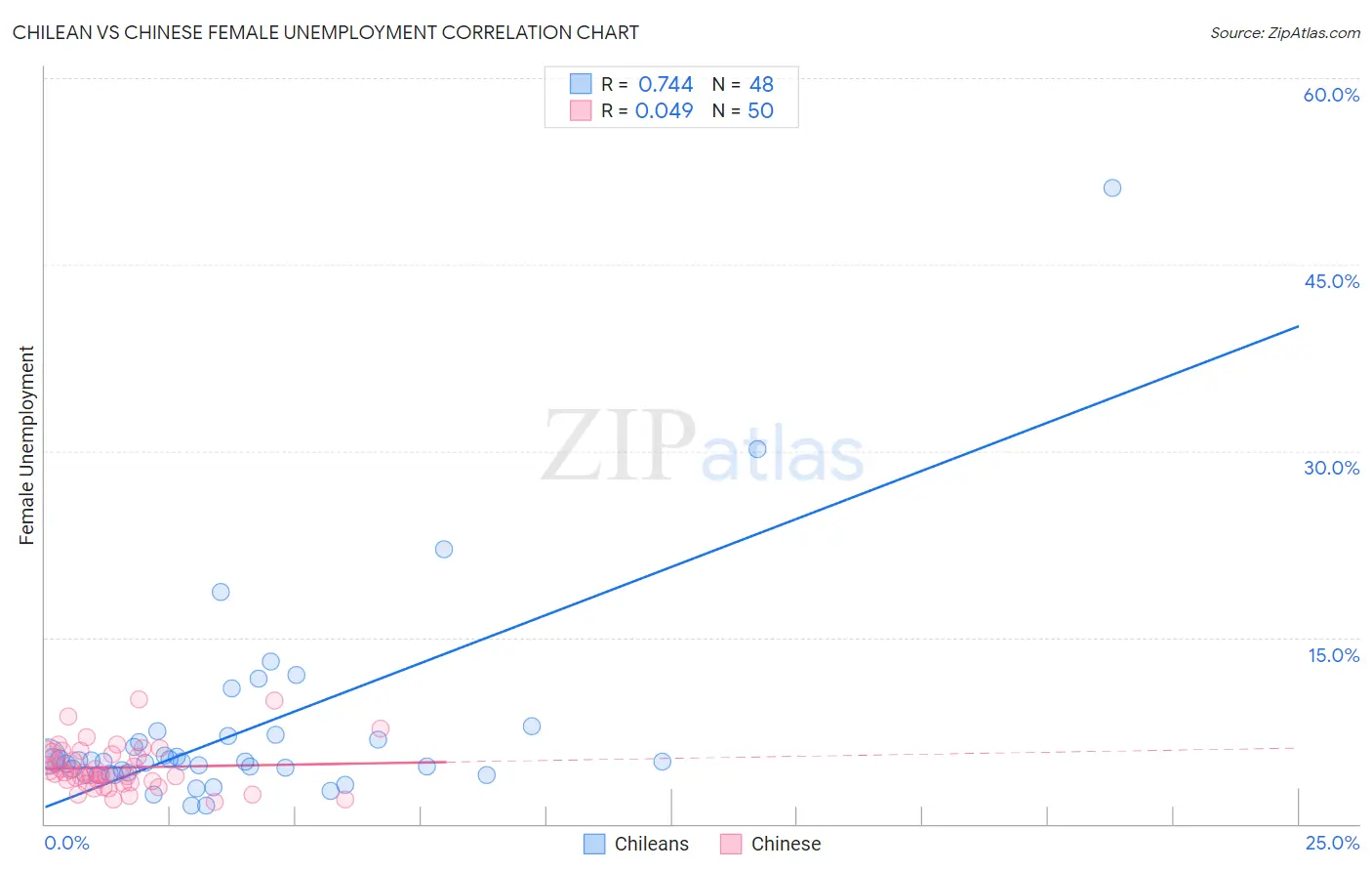 Chilean vs Chinese Female Unemployment