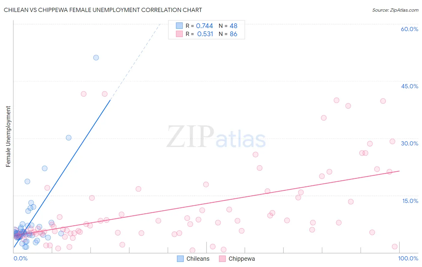 Chilean vs Chippewa Female Unemployment