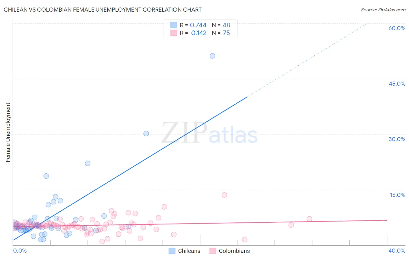 Chilean vs Colombian Female Unemployment