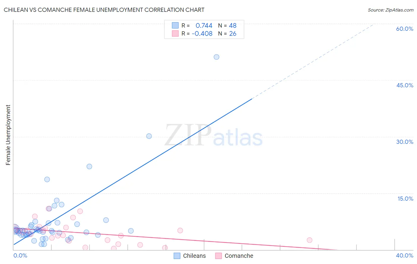 Chilean vs Comanche Female Unemployment