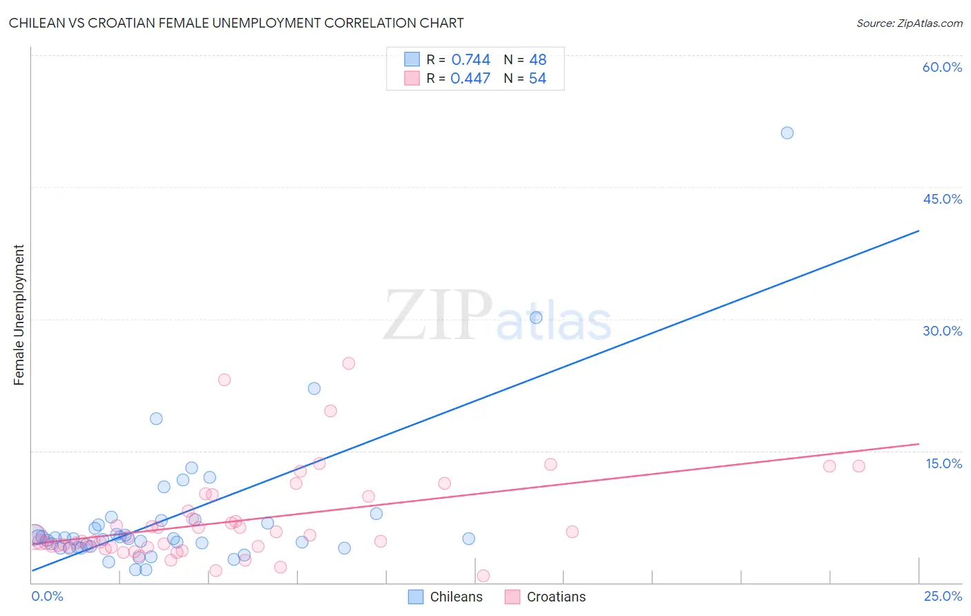 Chilean vs Croatian Female Unemployment