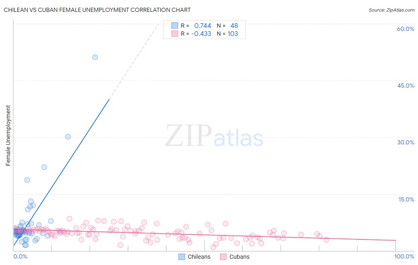 Chilean vs Cuban Female Unemployment