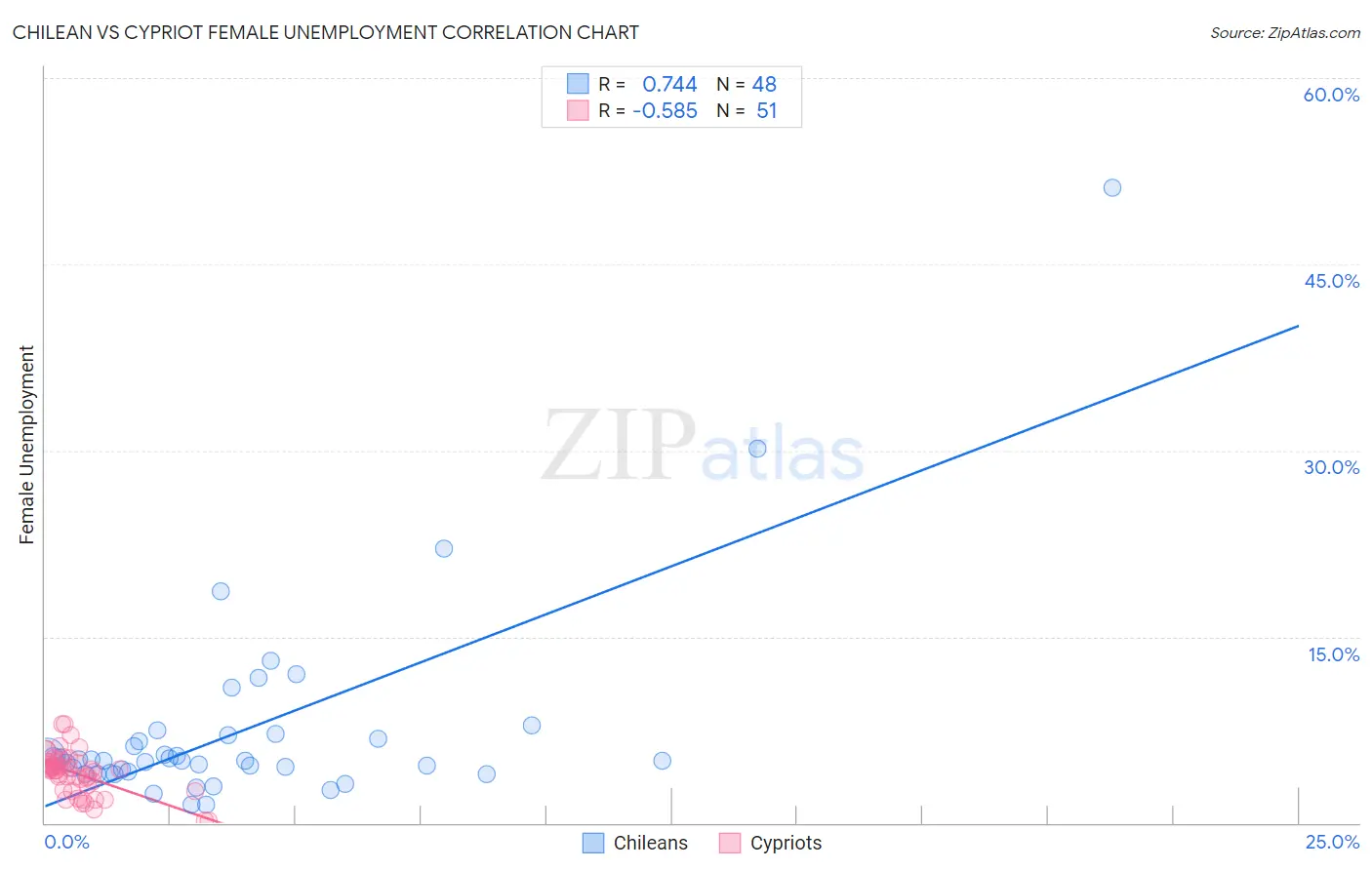 Chilean vs Cypriot Female Unemployment