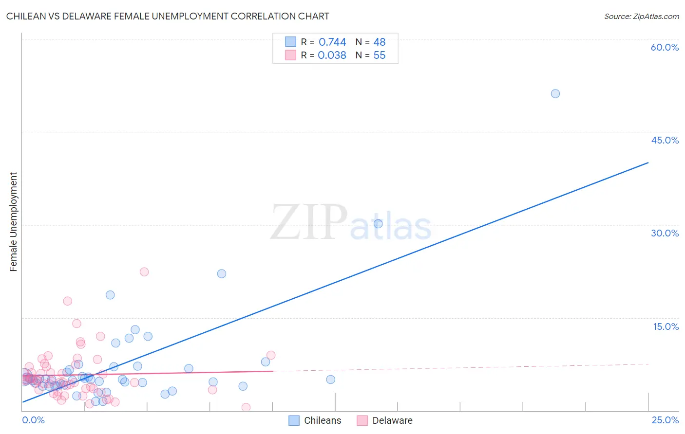 Chilean vs Delaware Female Unemployment