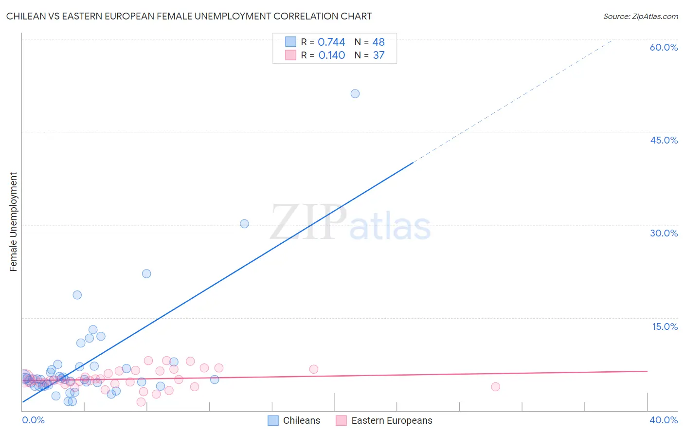 Chilean vs Eastern European Female Unemployment