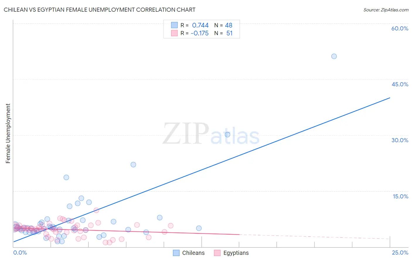 Chilean vs Egyptian Female Unemployment