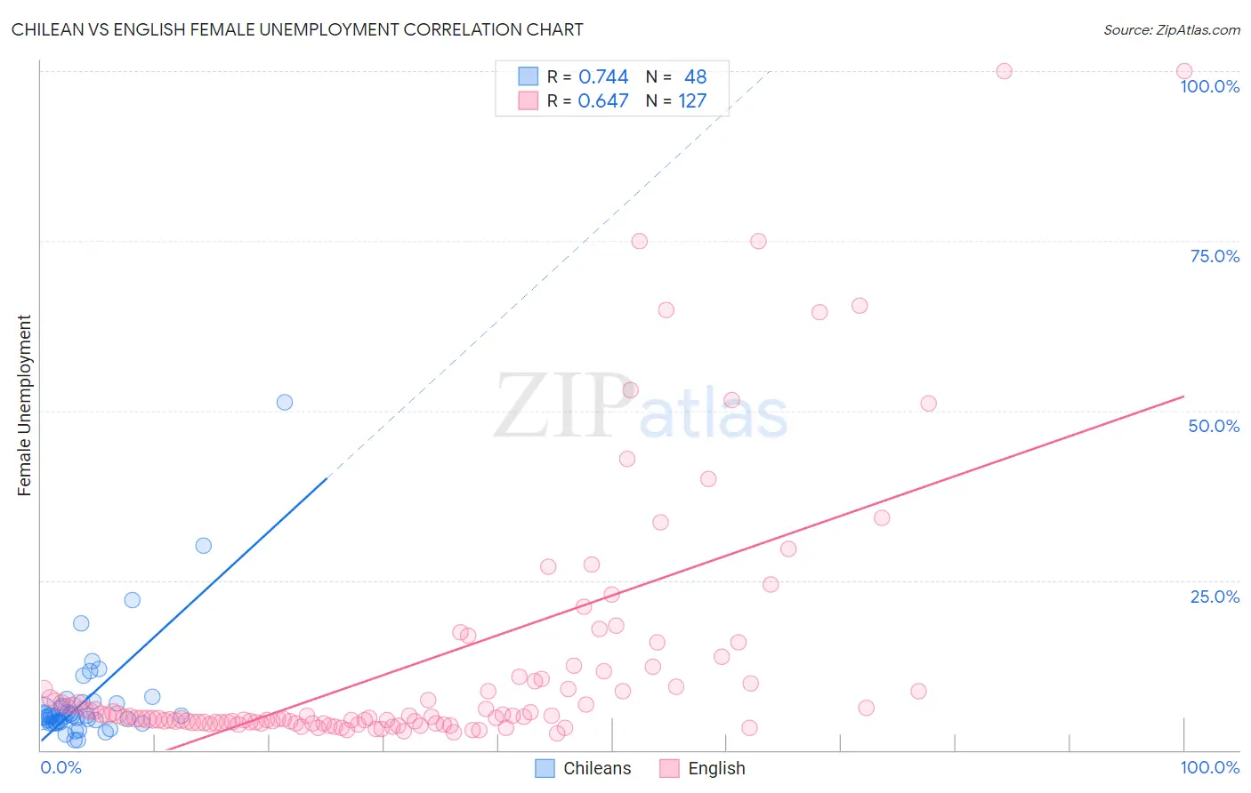 Chilean vs English Female Unemployment